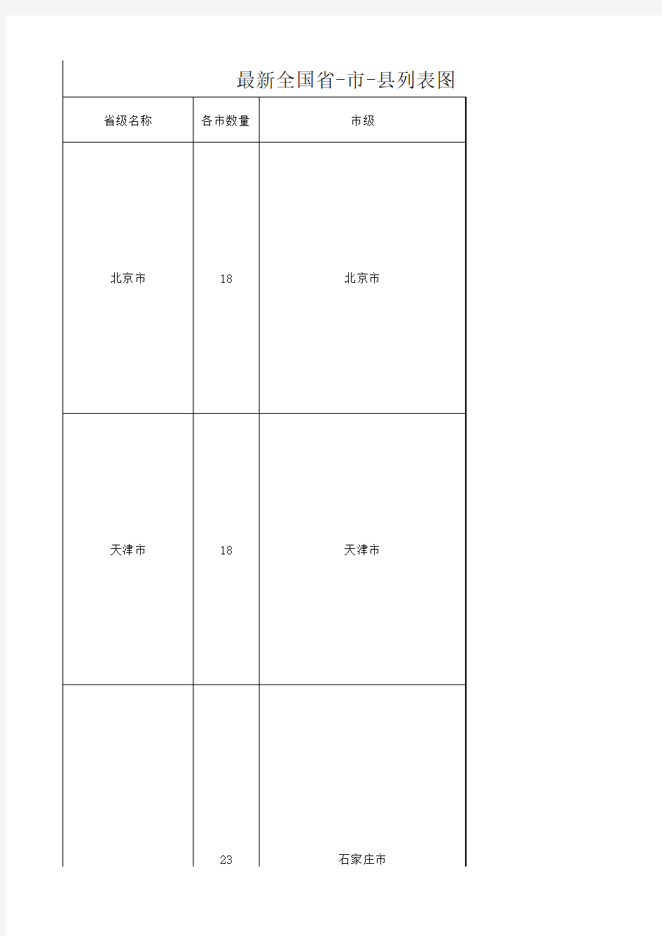 中国各个省份-城市-地区-县分布表(全)