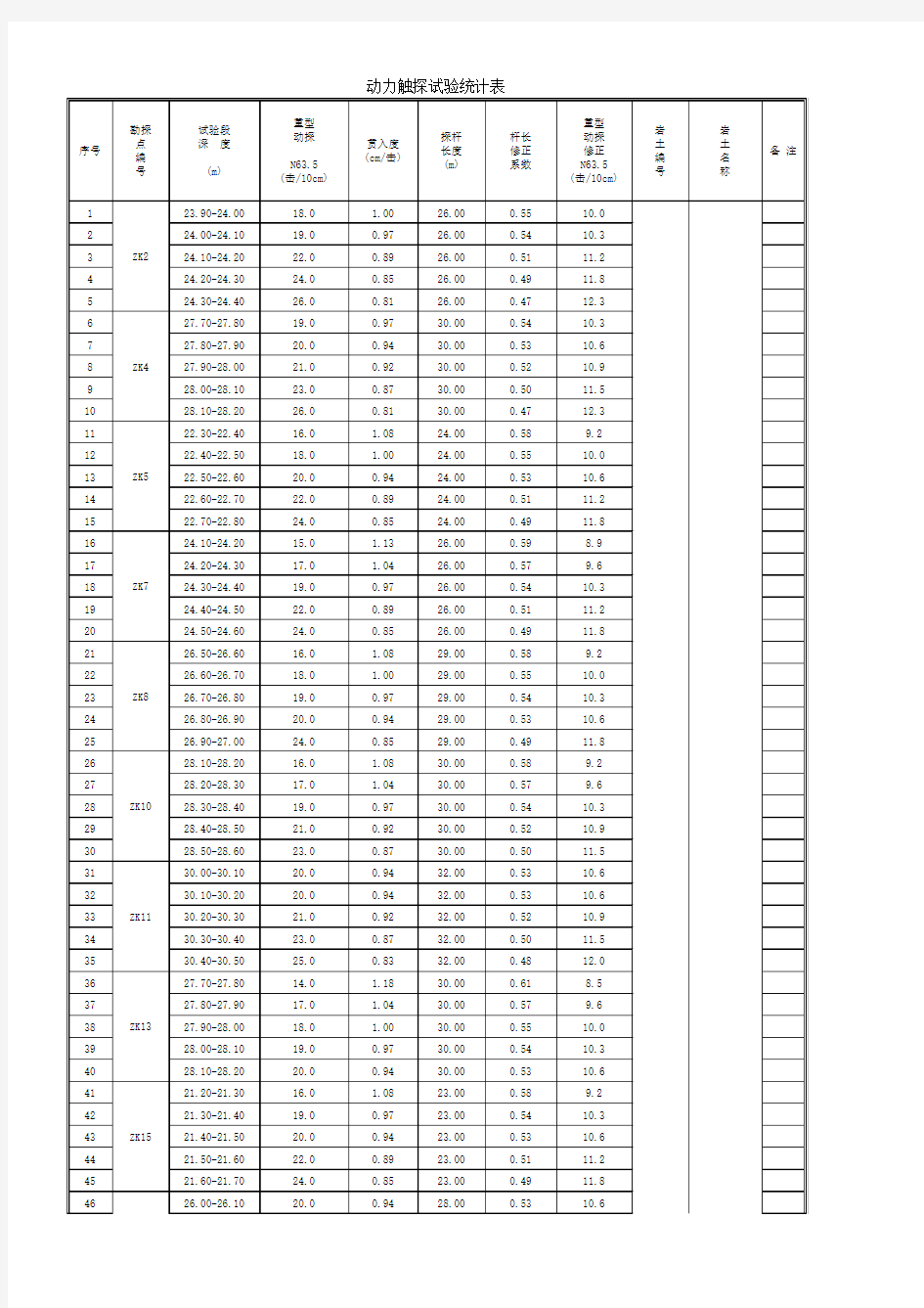 动力触探试验统计表