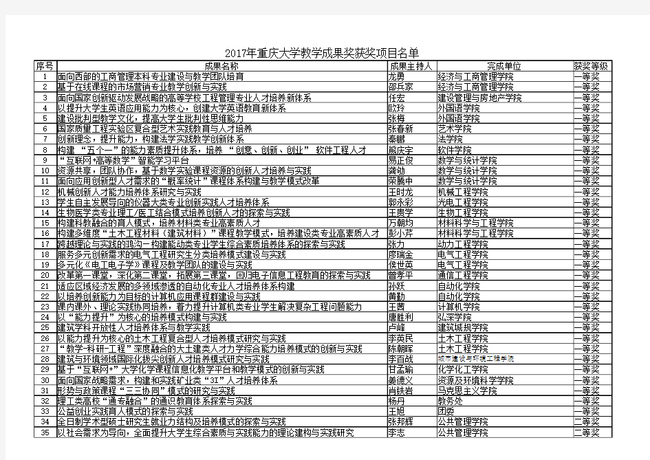 重庆大学教学成果奖获奖项目