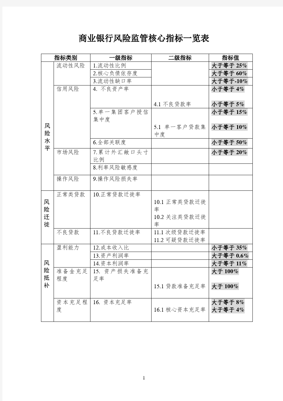 商业银行风险监管核心指标一览1