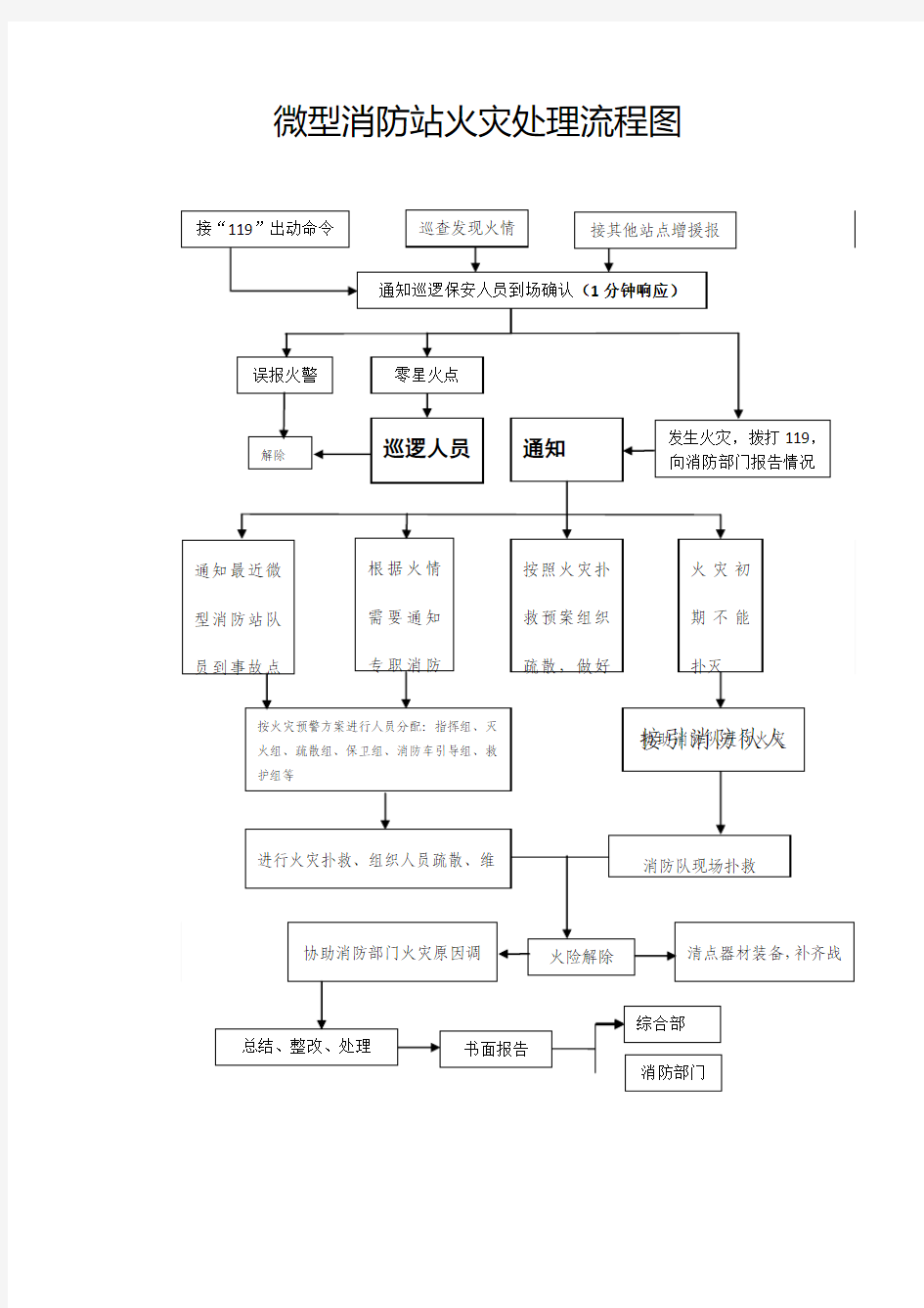 微型消防站火灾处理流程图