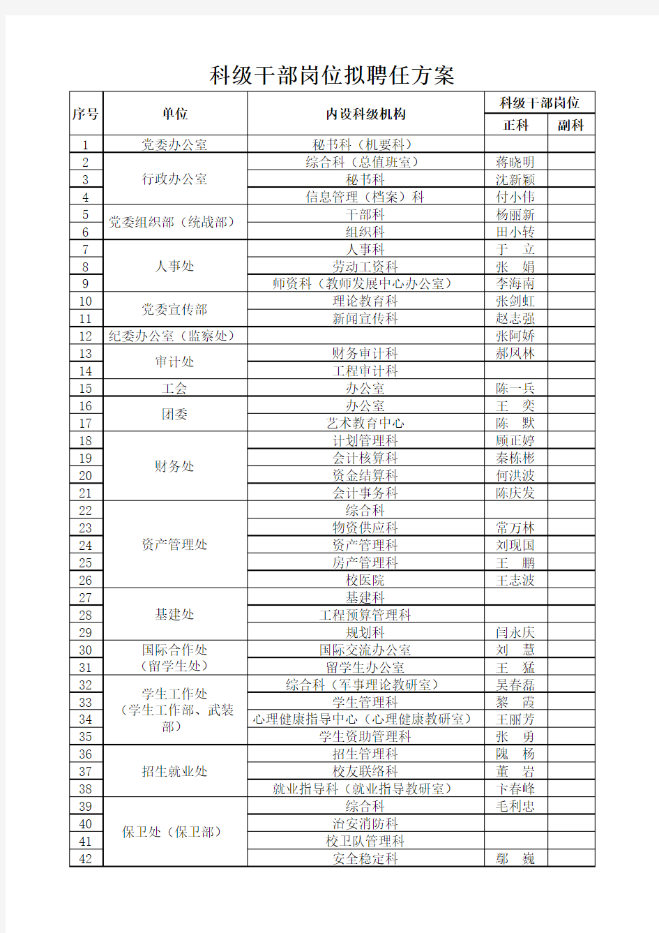 科级干部岗位拟聘任方案