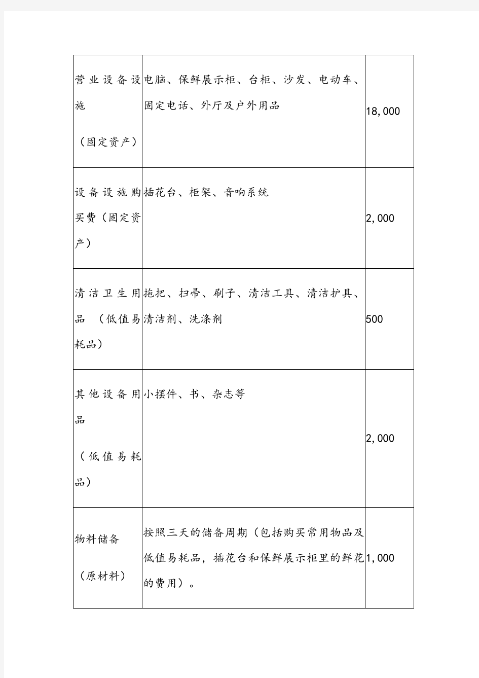 开一家花店的,商业计划书之财务分析部分