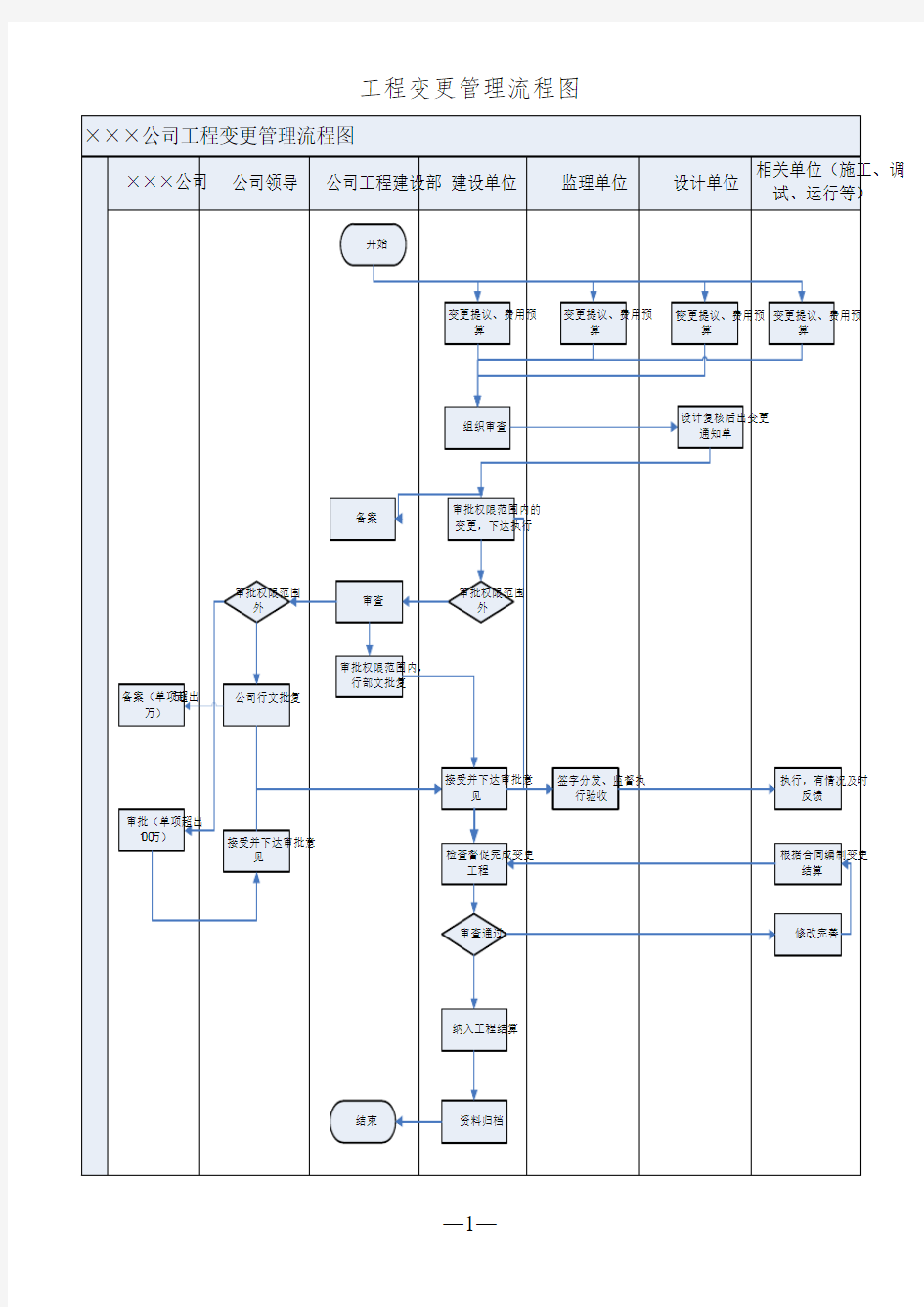 项目工程变更管理流程图