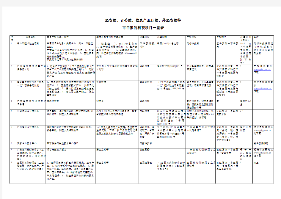 经贸线、计委线,信息产业厅线、外经贸线等讲解