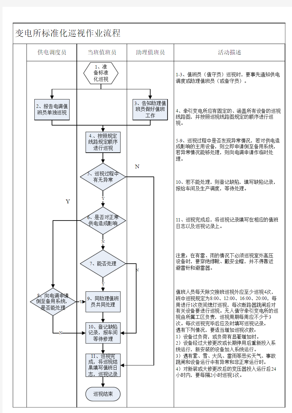 变电所标准化巡视作业流程