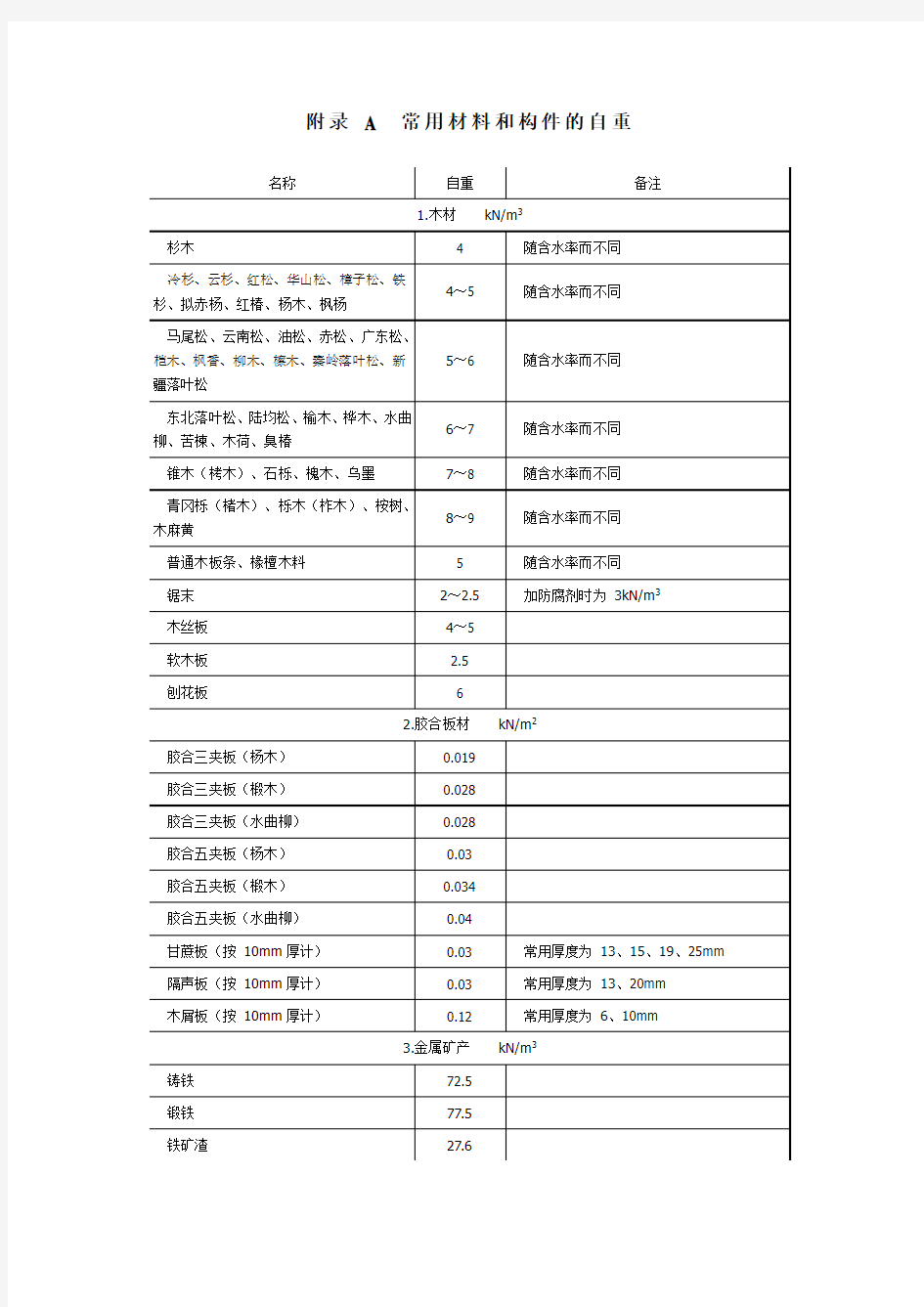 常用材料自重表