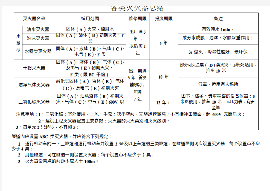 各类灭火器总结