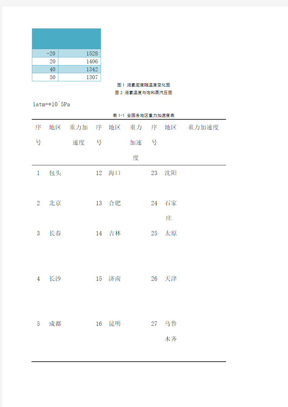 液氯的物理性质 密度和饱和蒸汽压