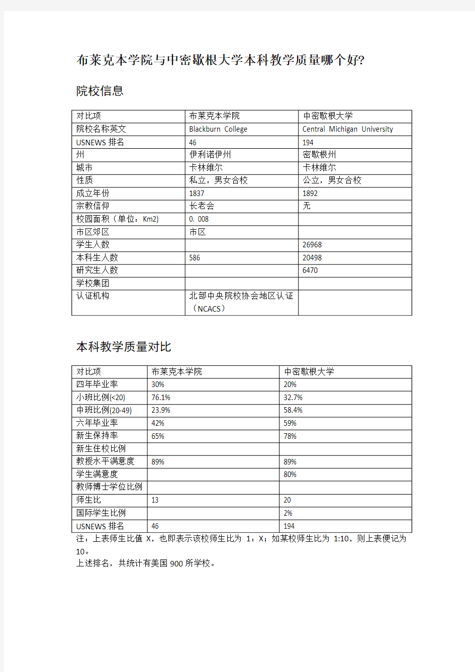 布莱克本学院与中密歇根大学本科教学质量对比