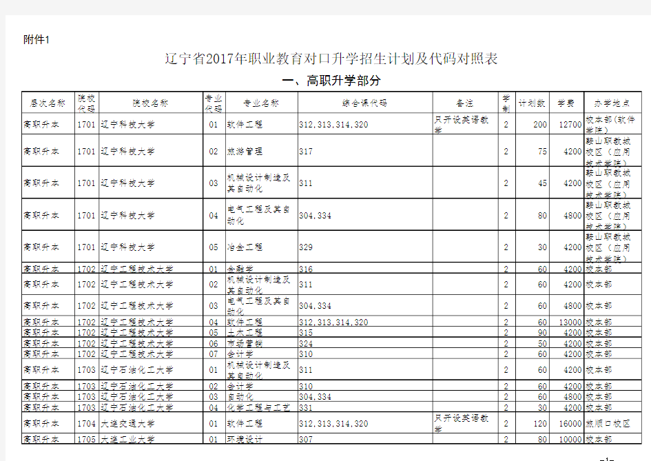 辽宁省2017年职业教育对口升学招生计划及代码对照表