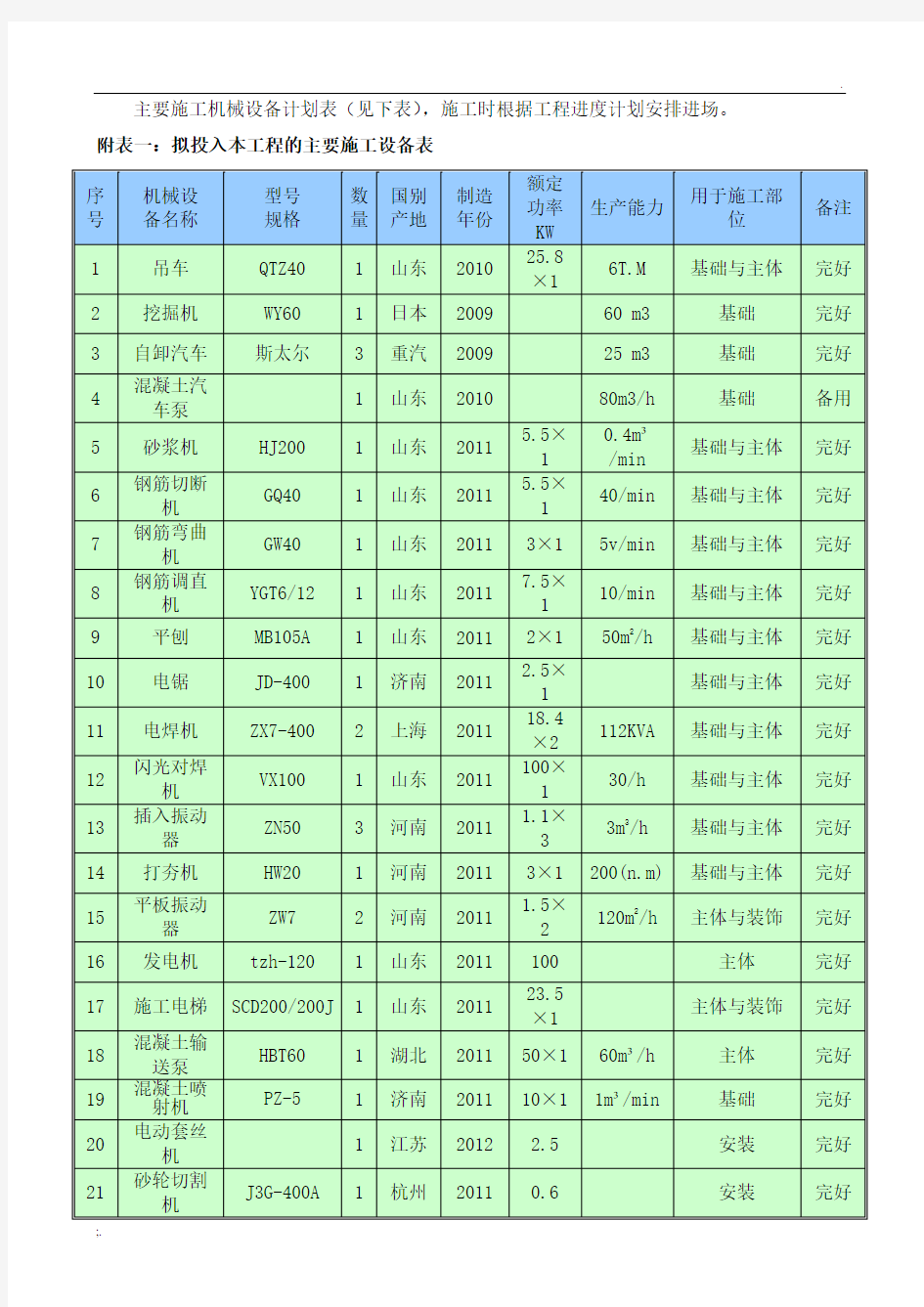 主要施工机械设备计划表