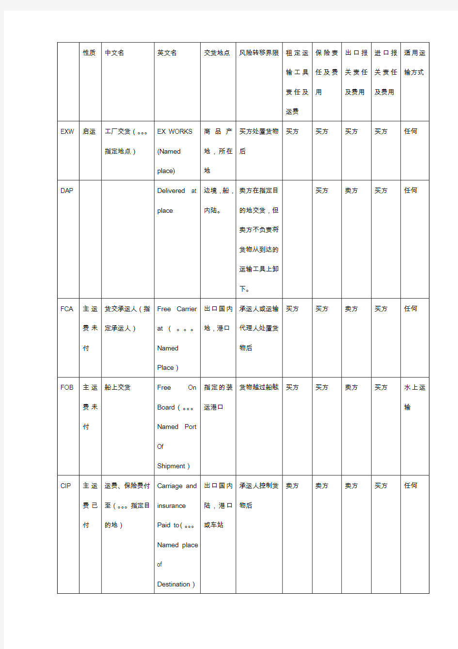 国际贸易术语对比表格