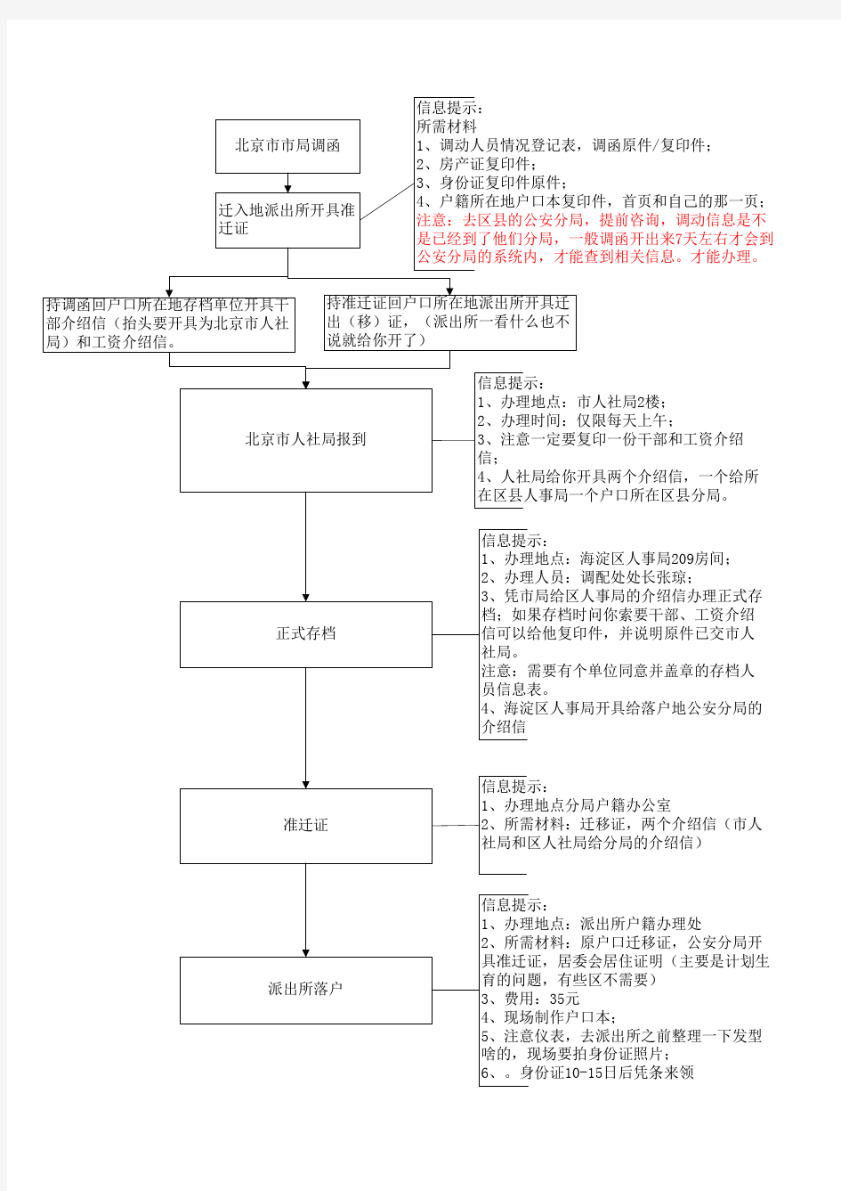 2010北京人才引进落户流程图