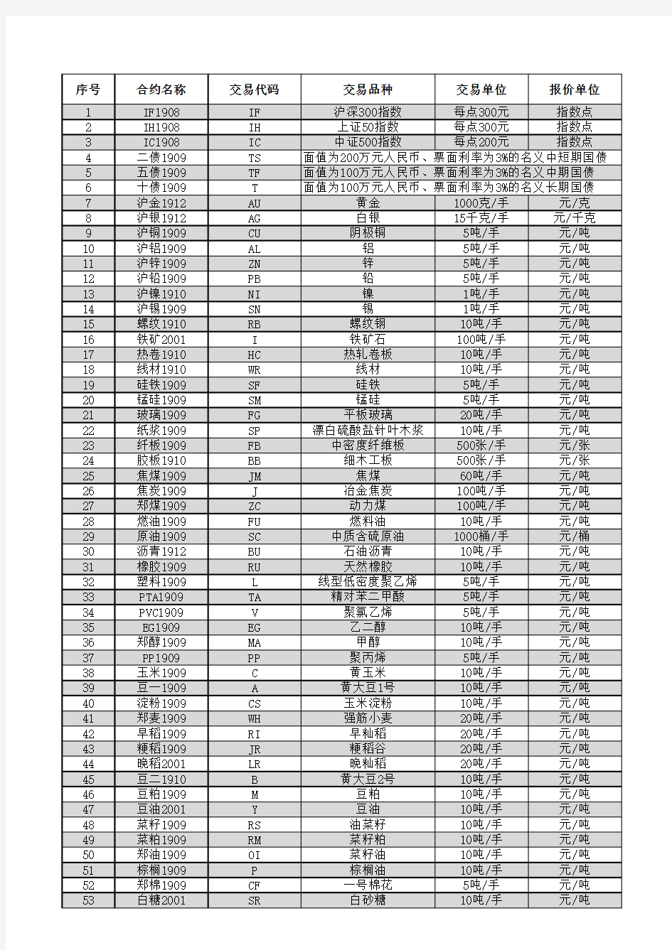 期货交易合约资料(重要备份)