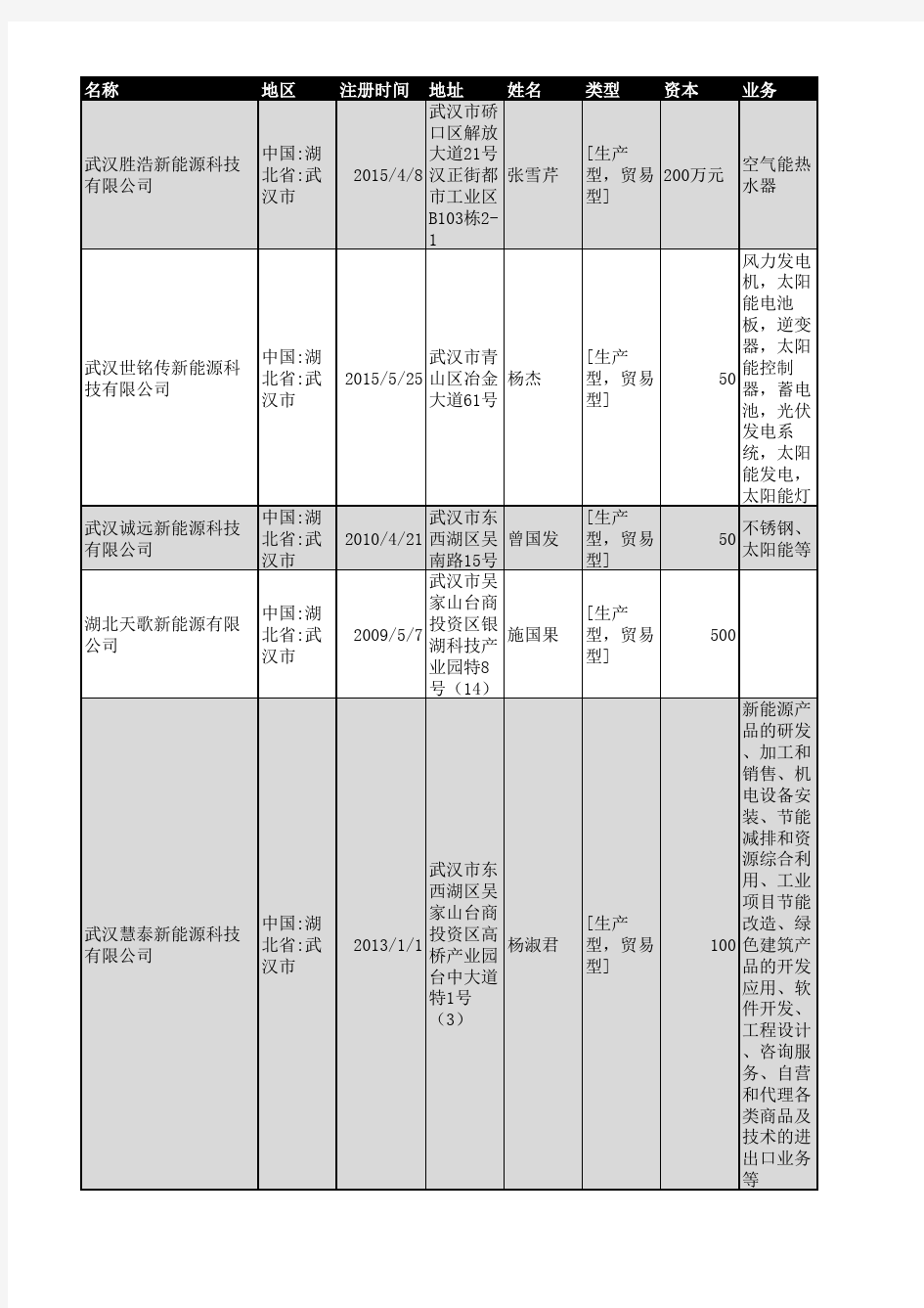 2018年武汉市新能源企业名录233家