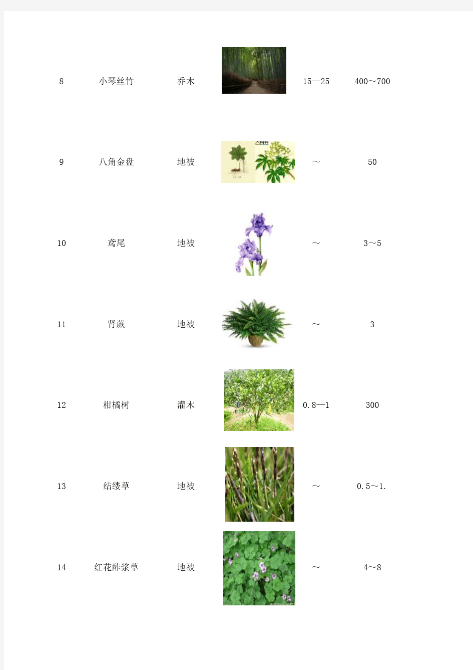 校园景观植物配置表