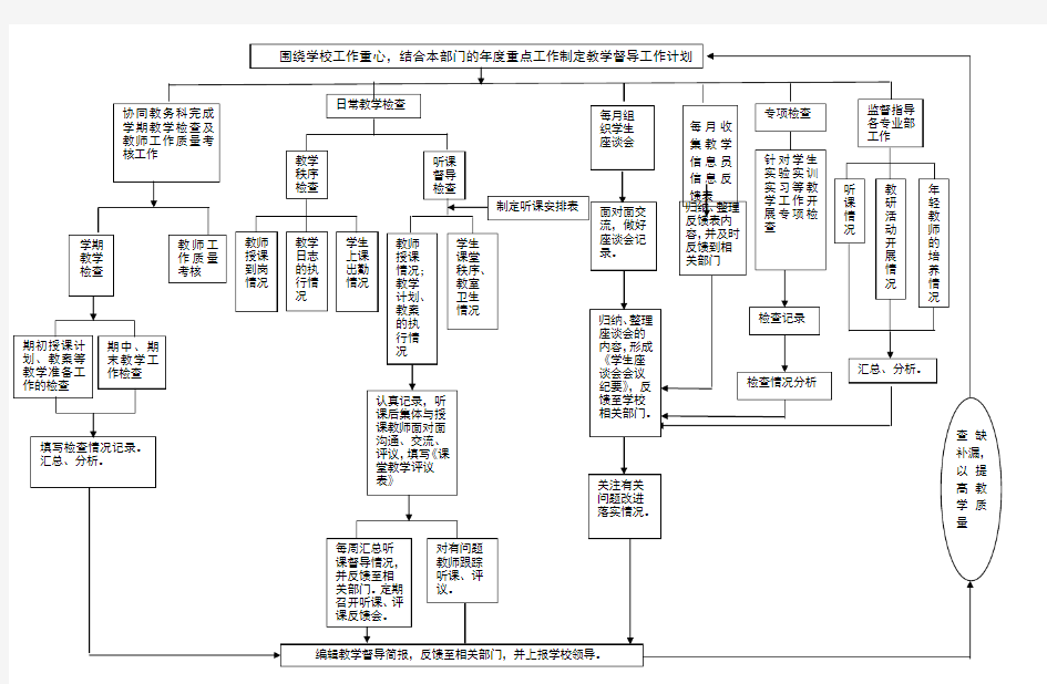 教学督导工作流程图