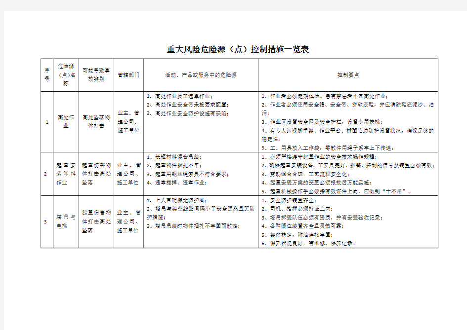 重大风险危险源(点)控制措施一览表