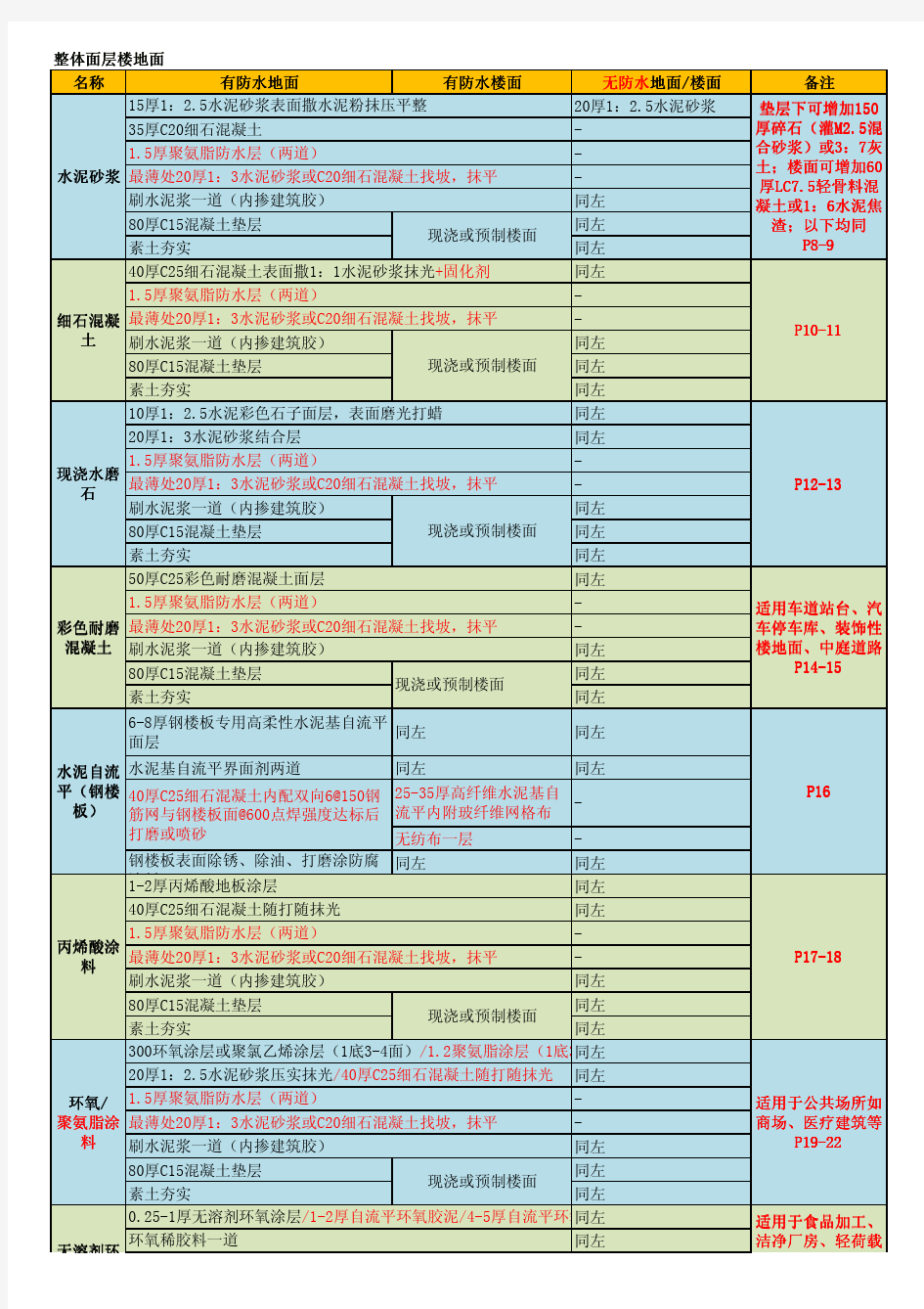 楼地面建筑构造12J304- 精简版总结