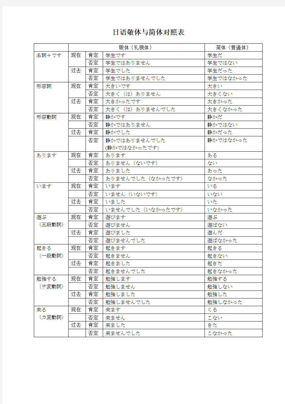 敬体与简体对照表