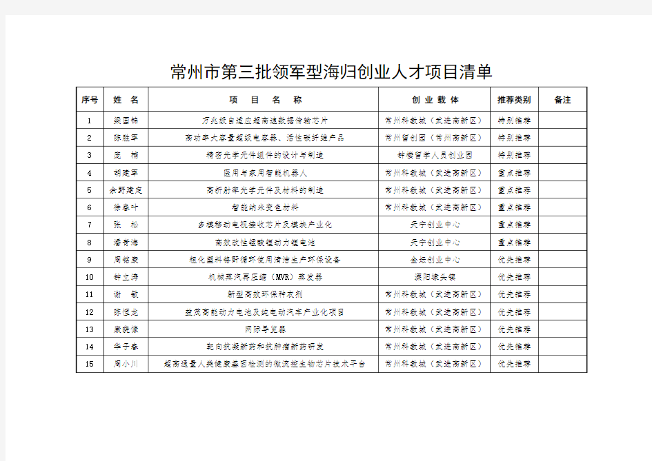 常州市第三批领军型海归创业人才项目清单