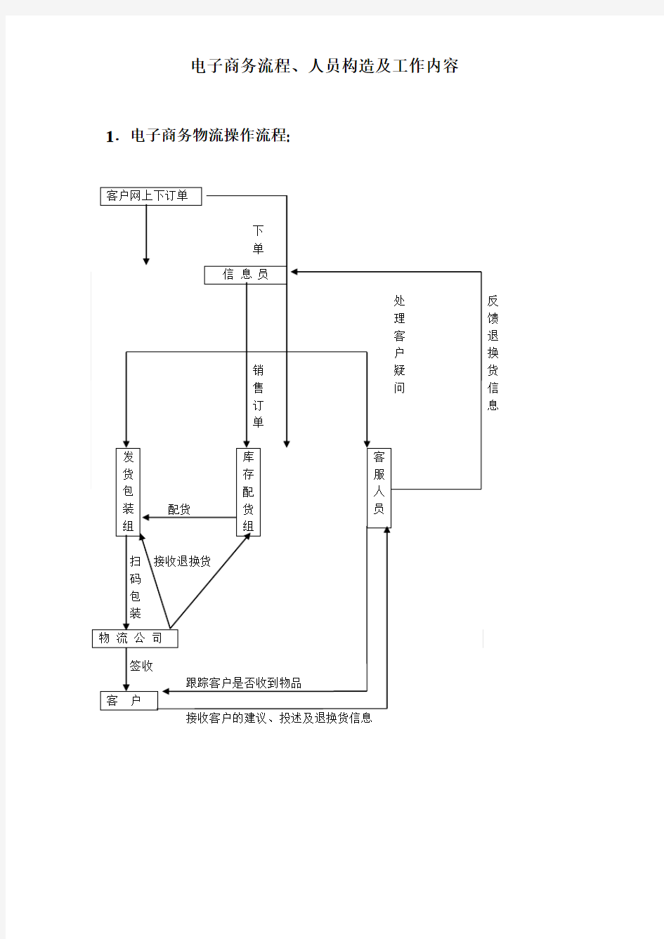 电商物流操作流程