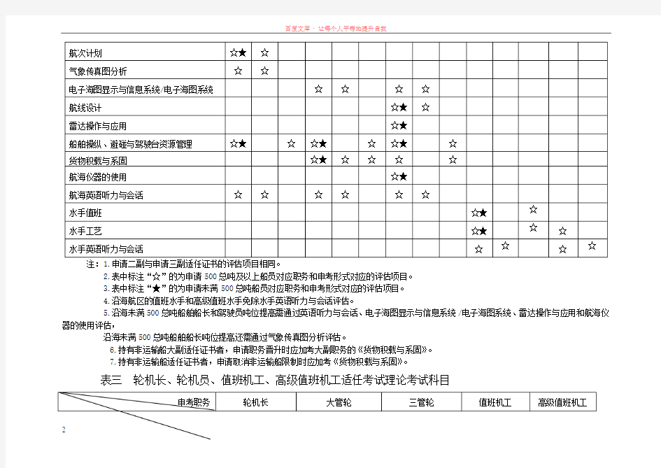 附录3：海船船员适任考试科目与项目