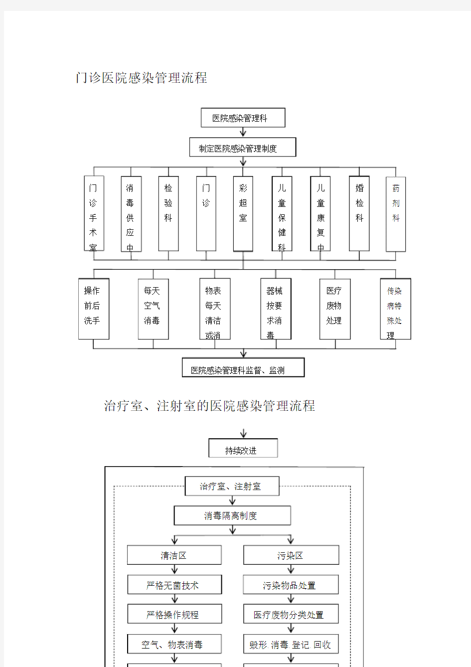 医院感染管理流程图