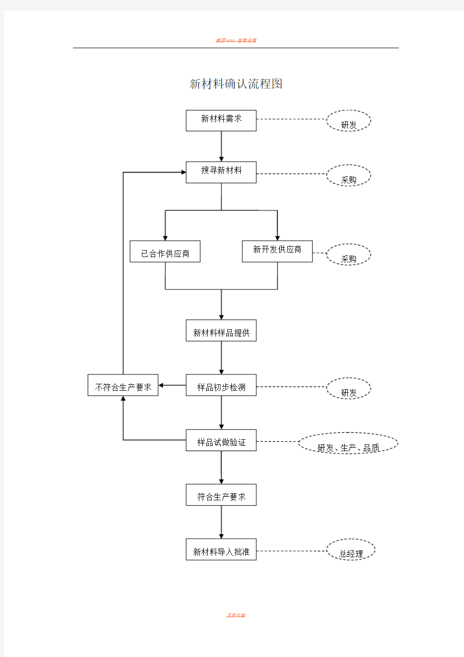 新材料流程图及确认单