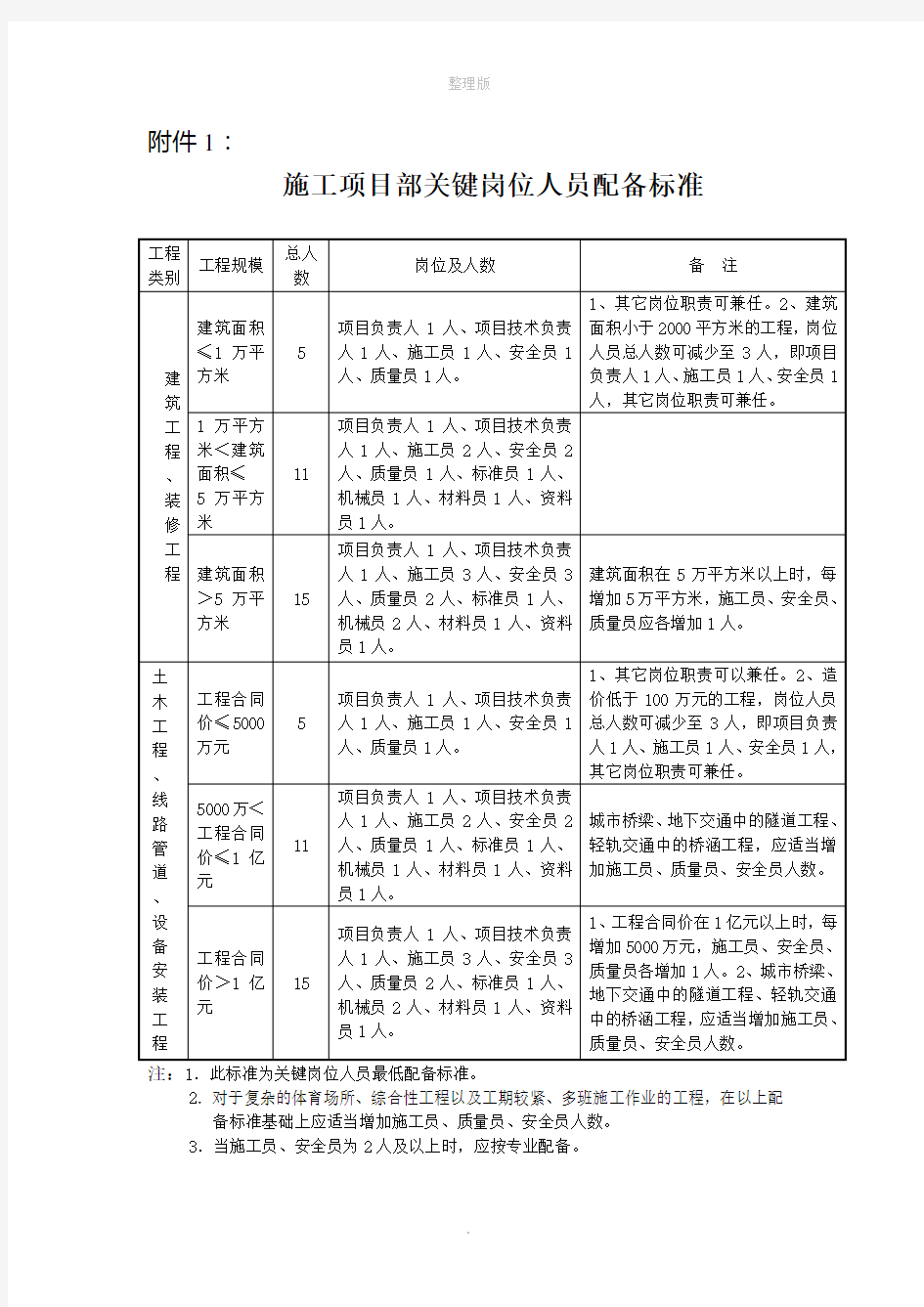 建筑施工人员配备标准53569