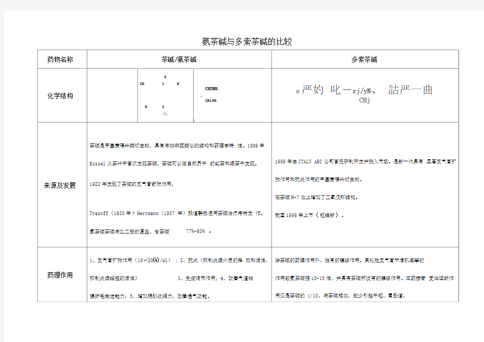 氨茶碱与多索茶碱的比较