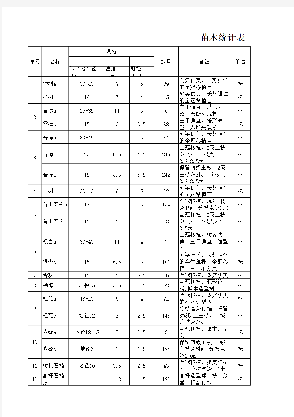 苗木数量统计表