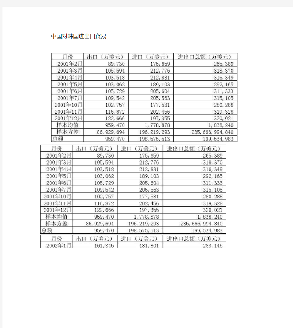 中国对韩国进出口额2重点