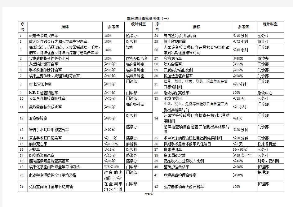 三甲医院部分统计指标参考值(精选.)