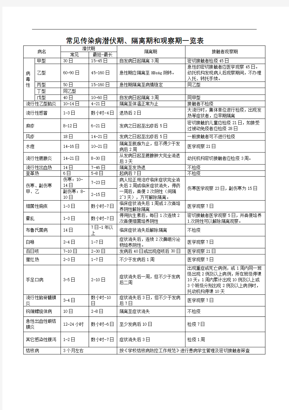 常见传染病潜伏期隔离期和观察期一览表