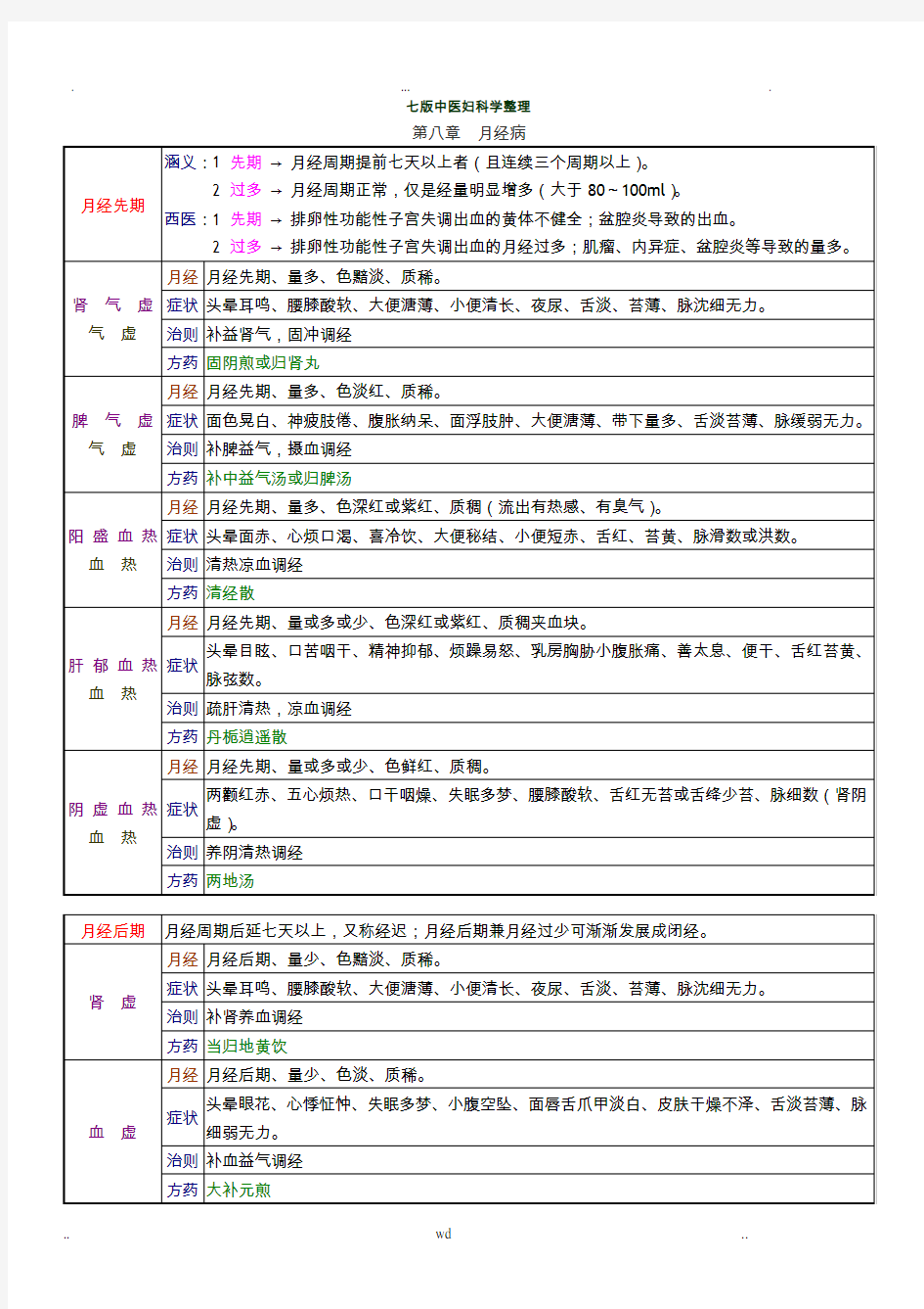 七版中医妇科学