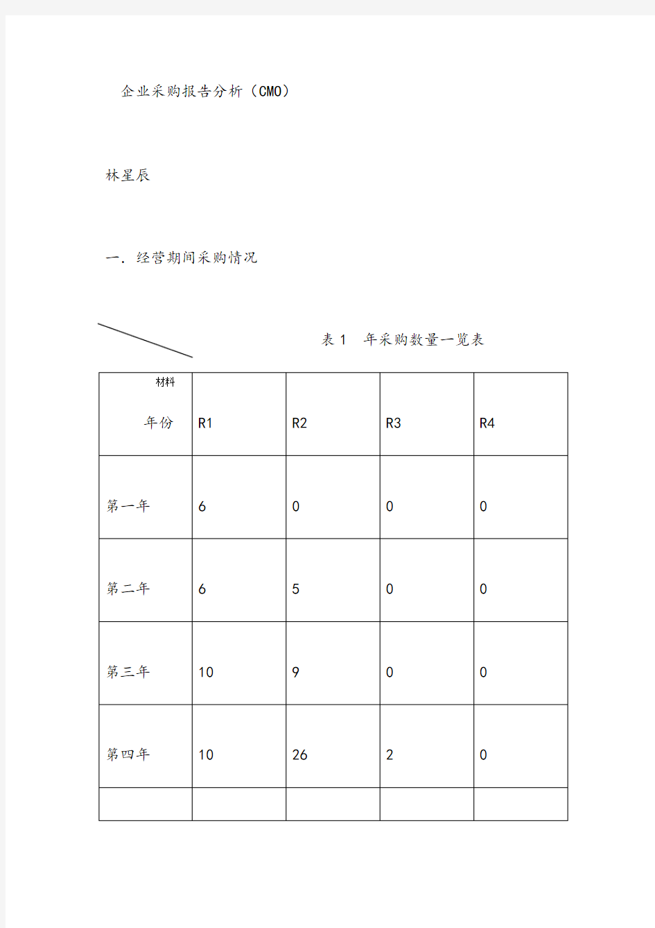 企业采购报告分析