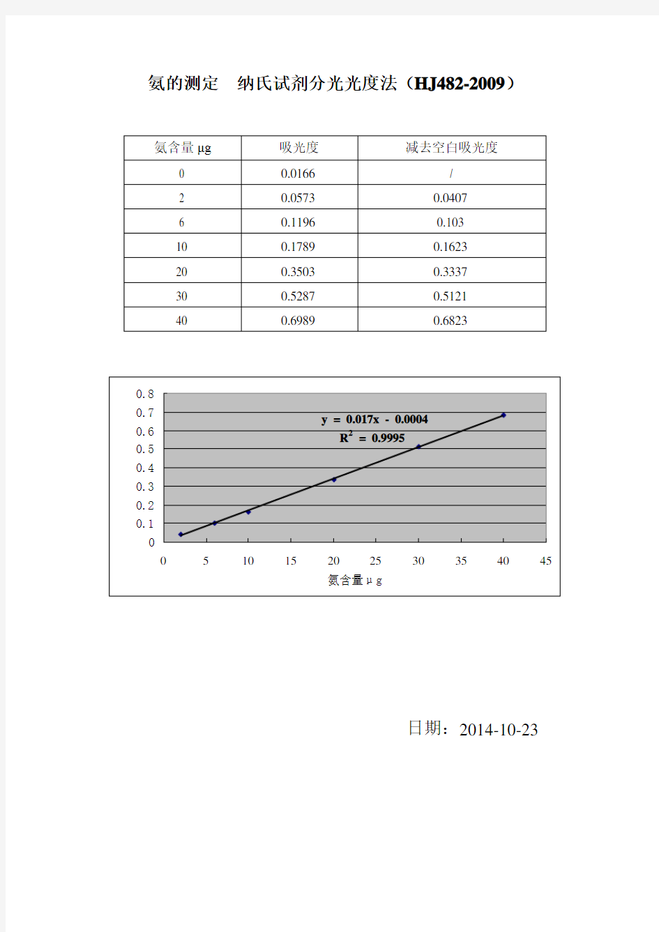 氨的测定  纳氏试剂分光光度法