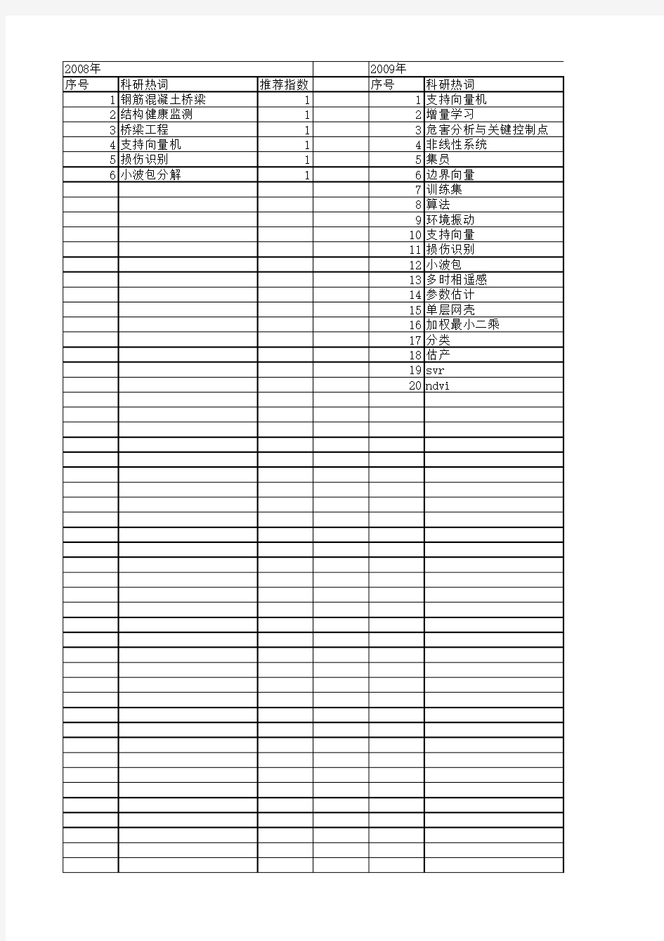 【北京市自然科学基金】_支持向量_基金支持热词逐年推荐_【万方软件创新助手】_20140729