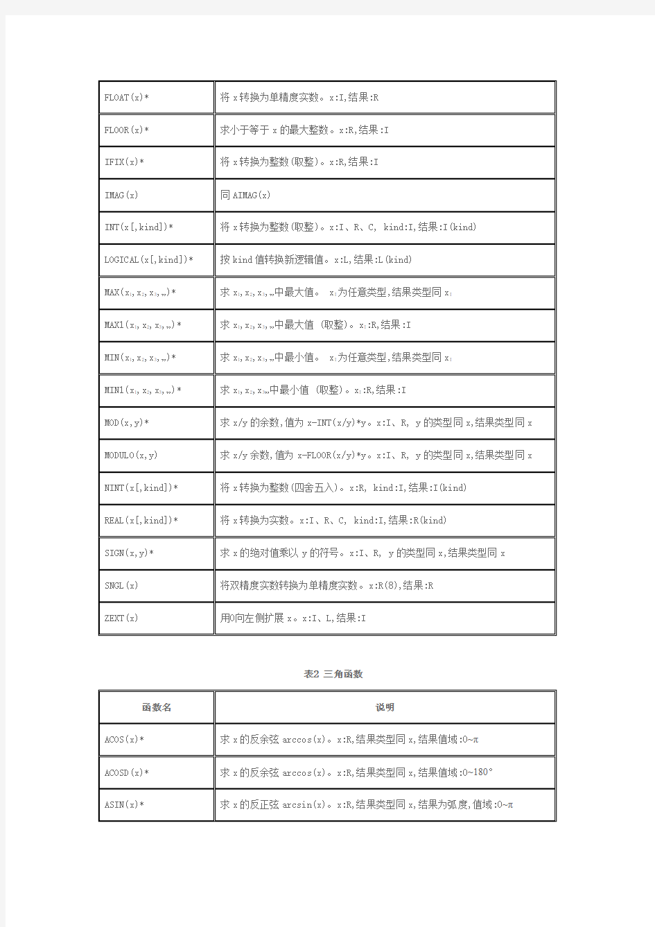 fortran语言内部函数