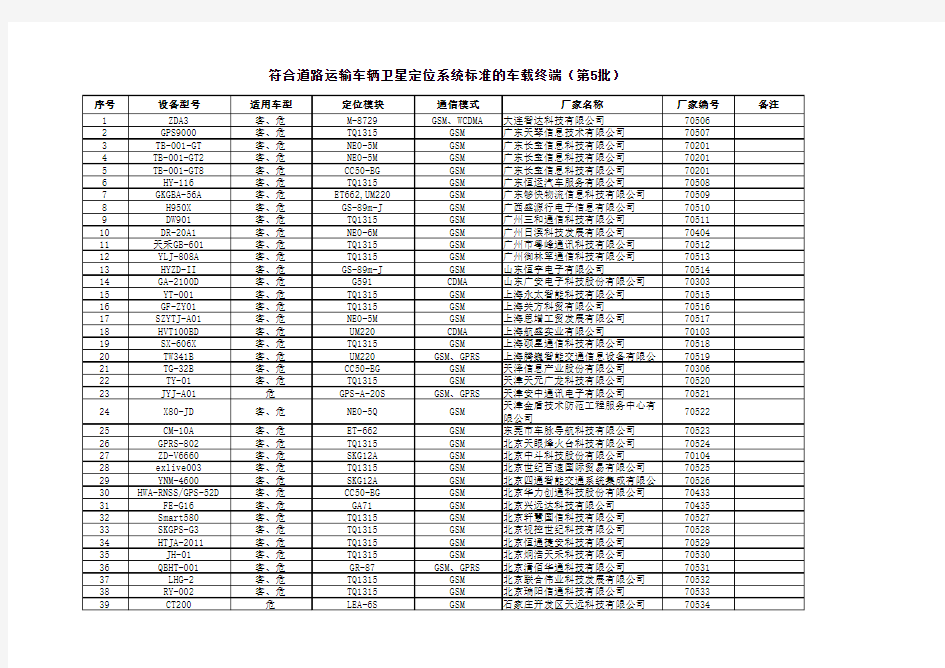 符合道路运输车辆卫星定位系统标准的车载终端(第5批)