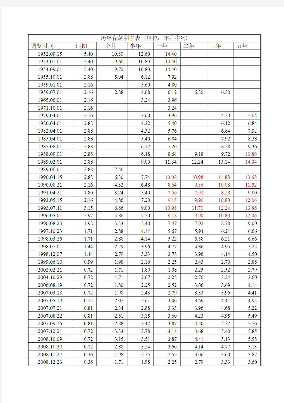 历年存款利率表