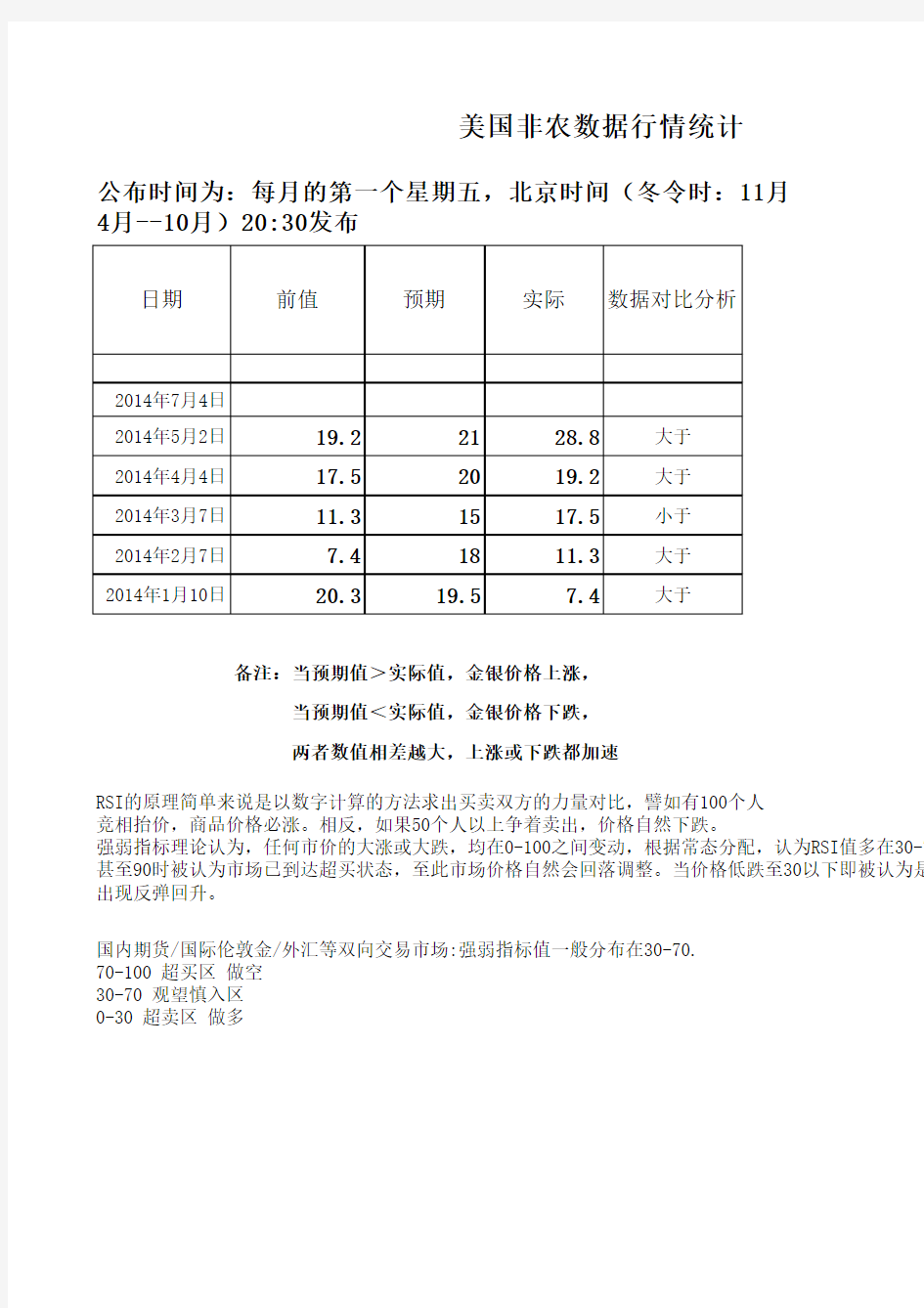 非农数据