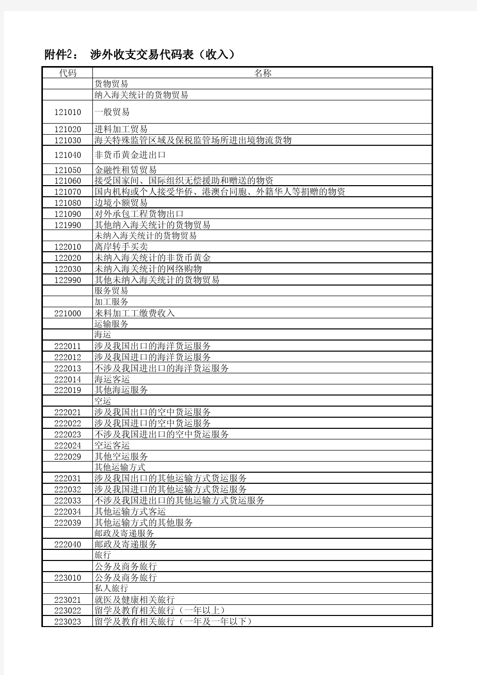 涉外收支交易代码表(收入)