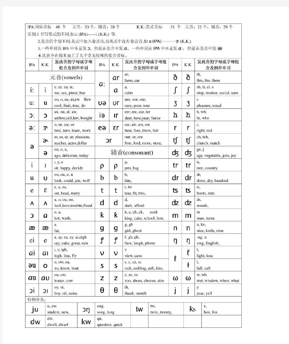 国际音标与K.K音标对照表