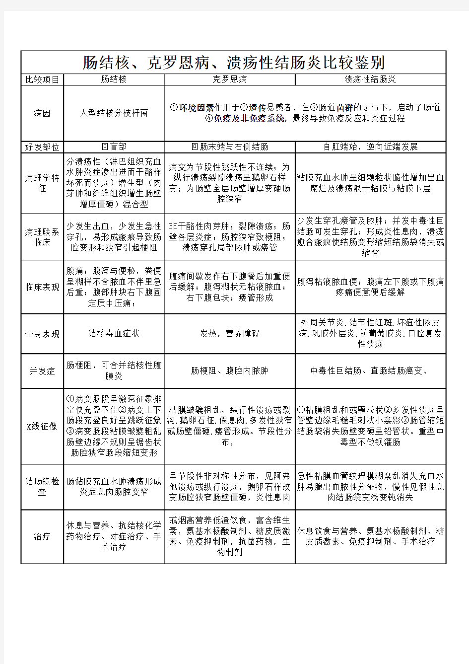 肠结核克罗恩病溃疡性结肠炎比较鉴别