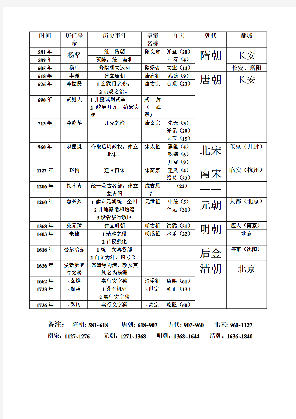 皇帝、大事年表