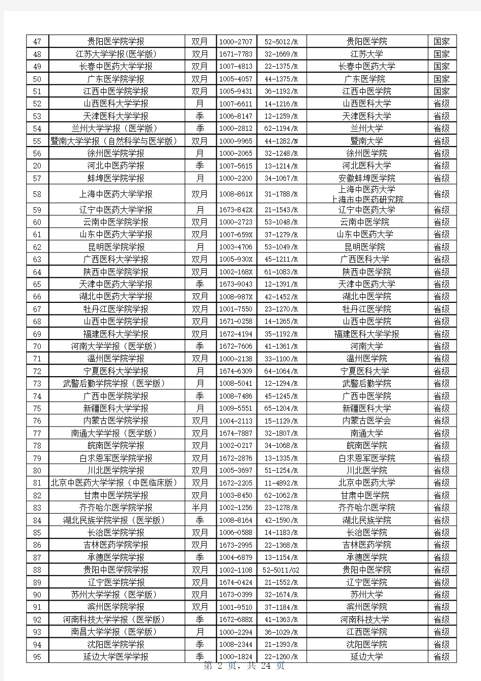 2013-2014年江西省卫生高级职称评审医学杂志分级汇总表(试行)