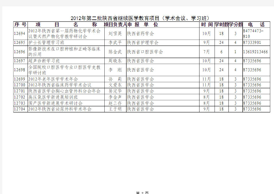 2012年陕西省第二批省级继续医学教育项目(65项)